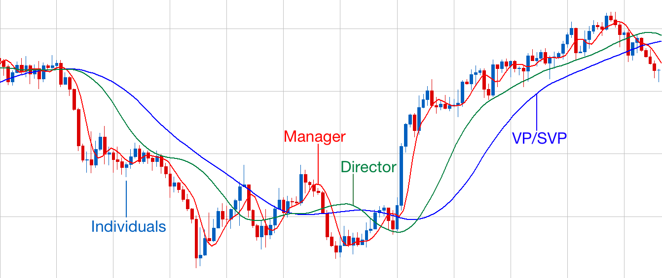 Moving Average Management