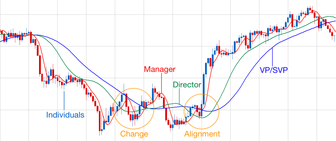 moving average mgmt change
